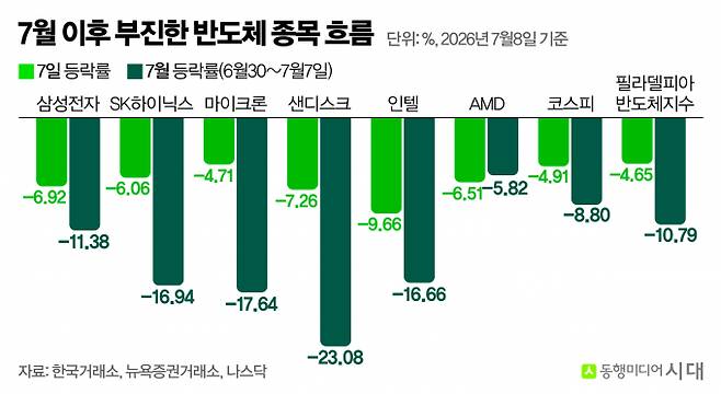 삼성전자가 호실적을 발표했지만 주가는 급락했다. 덩달아 미국 반도체 기업 주가도 일제히 하락세를 보였다. 사진은 7월 이후 주요 반도체 체 종목 및 지수 흐름. /사진=신재민 편집위원