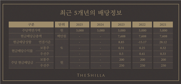 (표=호텔신라)