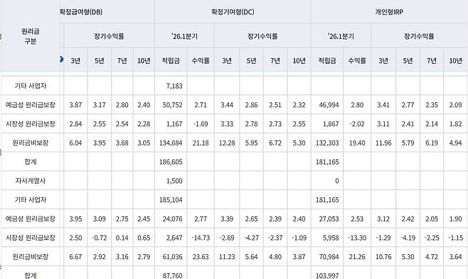 퇴직연금사업자_비교공시_수익률(금융감독원 홈페이지 캡쳐)