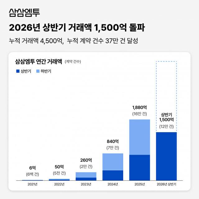 삼삼엠투 2026 상반기 실적