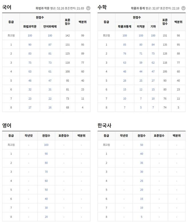 2026 고3 7월 모의고사(모의평가, 모평) 등급컷·원점수, 국어 영어 수학 한국사 영역