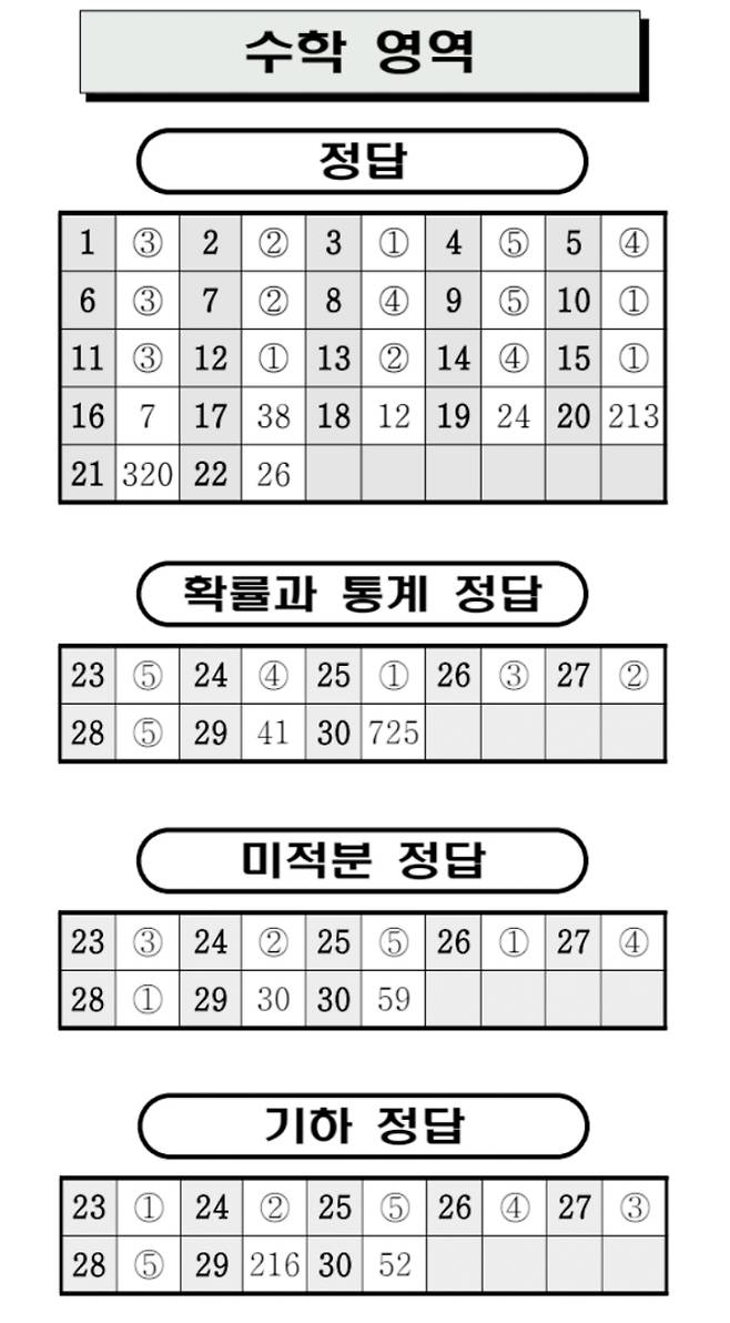 7월 모의고사 고3 수학 답지