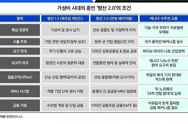 가성비 시대의 종언 '방산 2.0'의 조건. 그래픽=박명규 기자