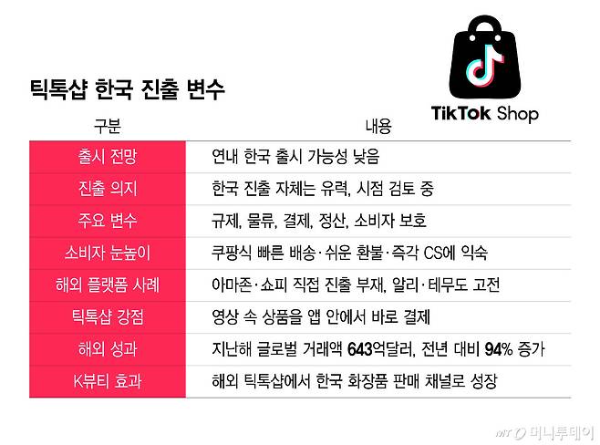 틱톡샵 한국 진출 변수/그래픽=윤선정