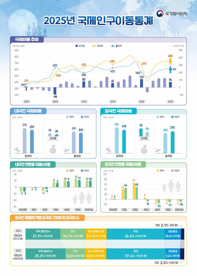 2025년 국제인구이동통계/사진제공=데이터처
