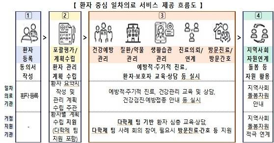 보건복지부가 8일 발표한 ‘지역사회 일차의료 혁신 시범사업’ 계획. 사진 제공=보건복지부
