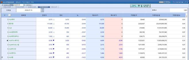 10일 코스닥 하락 상위 종목 (자료=KG제로인 엠피닥터)