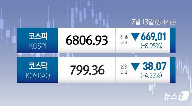 13일 코스피는 전일 종가와 비교해 669.01포인트(p)(-8.95%) 하락한 6806.93로 거래를 마쳤다. 코스닥은 전일 대비 38.07포인트(p)(-4.55%) 하락한 799.36로 마감했다. ⓒ 뉴스1 양혜림 디자이너