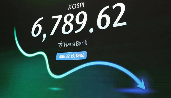 13일 서울 중구 하나은행 본점 딜링룸에 코스피 지수가 표시되고 있다. 이날 코스피가 장중 6% 넘게 급락해 2개월여만에 7,000선을 내줬다. 이날 오후 14시 30분 기준 코스피는 6,789.62다. 연합뉴스