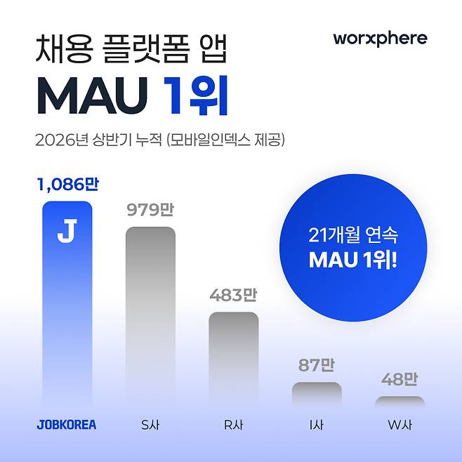 잡코리아가 13일 상반기 누적 MAU 1000만 명을 돌파했다고 밝혔다. 사진 제공=웍스피어