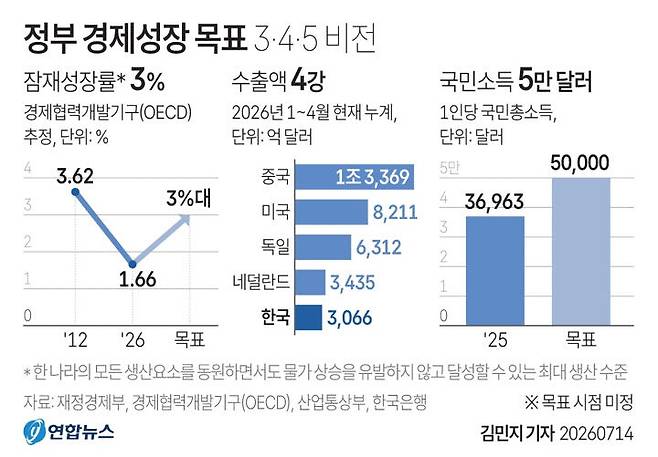 정부는 14일 '2026년 하반기 경제성장전략'을 확정·발표했다. (그래픽=연합뉴스 제공)