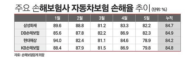 주요 손해보험사 자동차보험 손해율 추이 / 그래픽=정승아 디자이너
