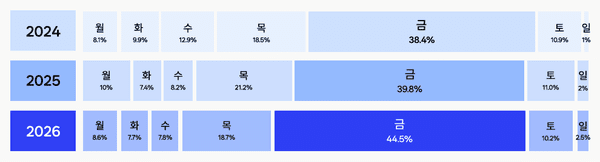 연도별 팝업스토어 오픈 요일 비교. 자료=스위트스팟