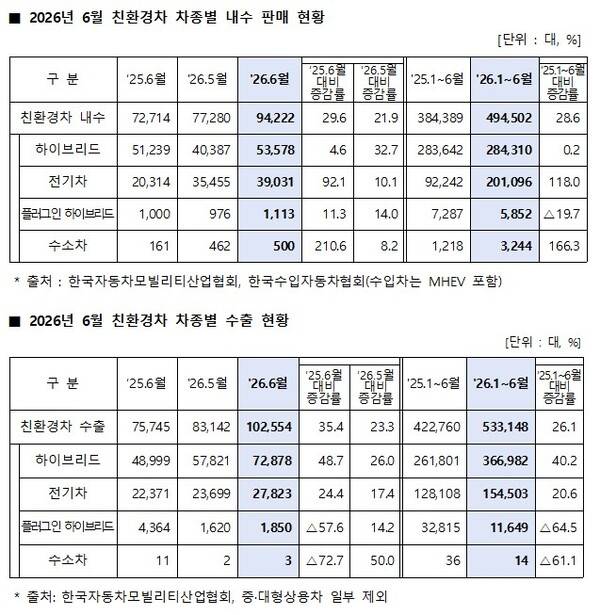 ▲ 2026년 6월 친환경차 내수·수출 동향.