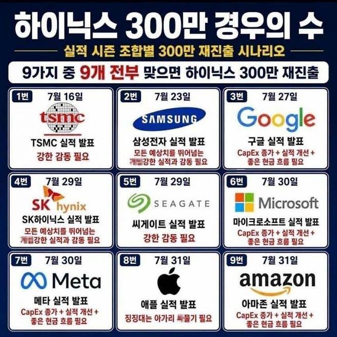 온라인에서는 'SK하이닉스 주가 300만원 재진출 경우의 수' 빙고판까지 등장했다. 사진=온라인 커뮤니티 갈무리, 뉴시스