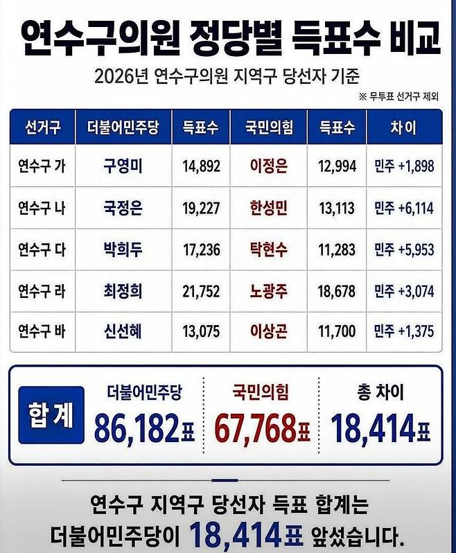 연수구의회 정당별 득표수 비교. 독자제공