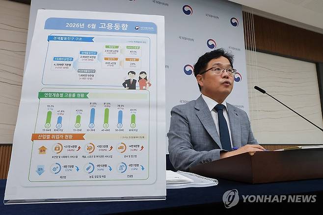 6월 취업자 수 6만3천명 증가…고용률은 석 달 연속 하락 (세종=연합뉴스) 서대연 기자 = 빈현준 국가데이터처 사회통계국장이 15일 정부세종청사에서 2026년 6월 고용동향을 발표하고 있다.
6월 15세 이상 취업자는 2천915만4천명으로 지난해 같은 달보다 6만3천명 증가했다. 고용률은 석달 연속 하락세를 이어갔다. 2026.7.15 dwise@yna.co.kr
