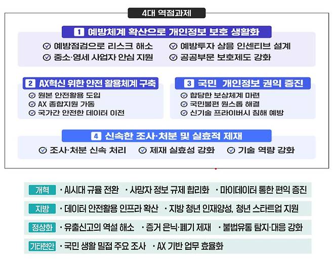 개인정보위, 피해자 지원기금 추진…영세기업 '처분성 경고제' 도입