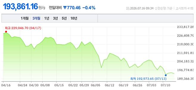 오늘 금시세, 국제 금가격, 금값추이 ©신한은행
