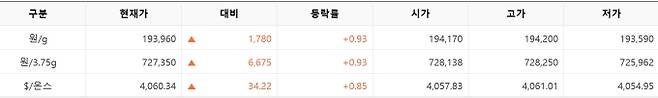 한국거래소(KRX) 금시장 국내 금 시세, 실시간 국제 금값 bnt, 한국거래소 금시세(금값) 0.92% 상승