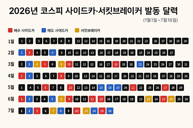 2026년 코스피 사이드카 서킷브레이커 발동 달력(1~7월) /그래픽=챗GPT