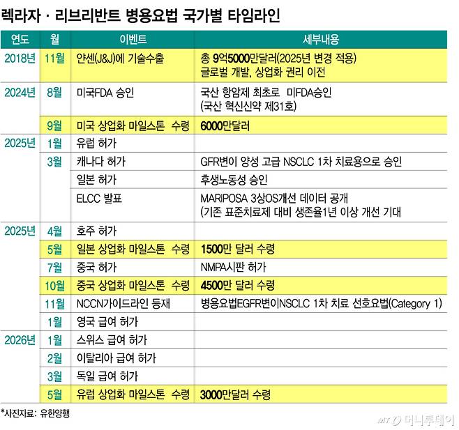 렉라자·리브리반트 병용요법 국가별 타임라인/그래픽=김지영