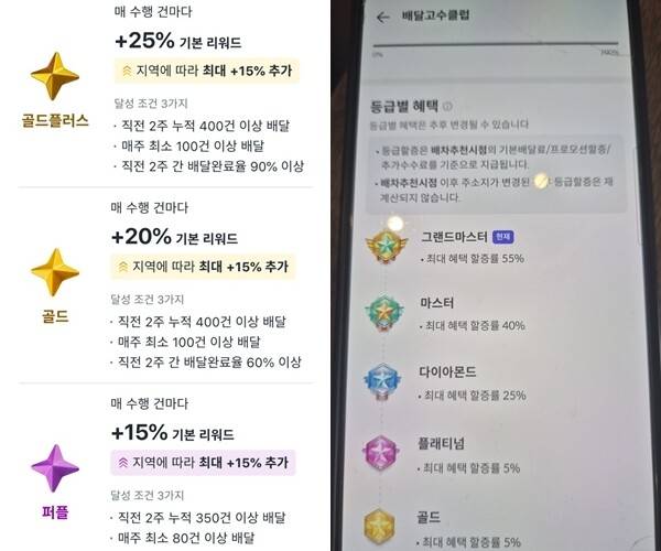 쿠팡이츠 등급제 표(왼쪽)와 배민 등급제 표. 독자 제공