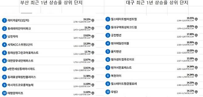 자료 : 한국부동산원