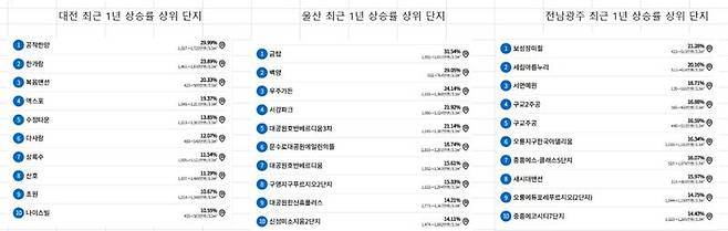 자료 : 한국부동산원