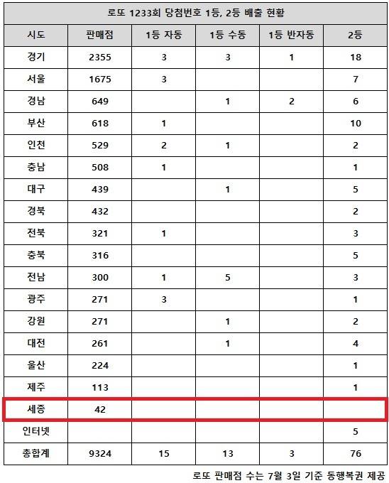 동행복권이 18일 추첨한 로또 1233회 당첨번호 조회 결과 1등은 31게임, 2등은 76게임이다. 전국 17개 시도 중 세종 지역에서는 로또 고액(1,2등) 당첨 판매점이 단 한 곳도 나오지 않았다.