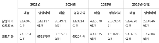 양사 연간 실적 추이