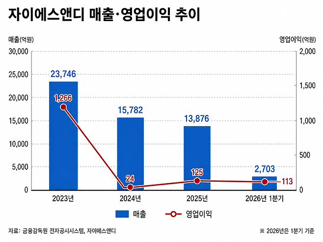 자이에스앤디 매출·영업이익 추이. / 그래픽=시사저널e