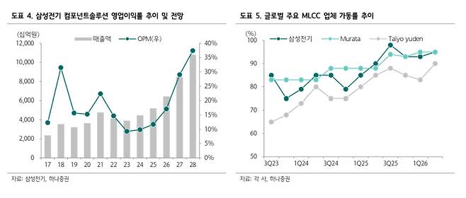 300만원 전망