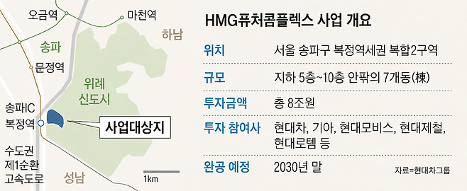 HMG퓨처콤플렉스 사업 개요. / 그래픽=시사저널e