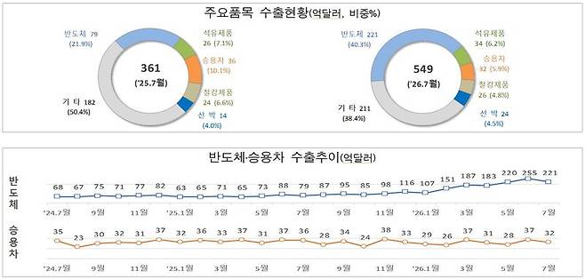 7월1~20일 주요수출품목 수출현황 및 반도체·승용차 수출추이(억 달러)