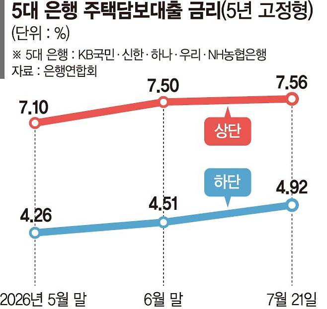 주담대 상단 8% '아찔'… 보금자리론 금리마저 오른다