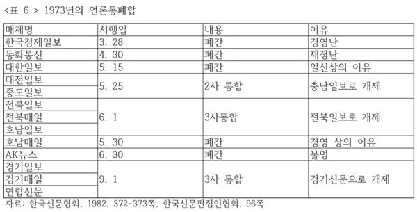 ▲ 1973년 언론 통폐합 현황. 자료=김서중 발제문