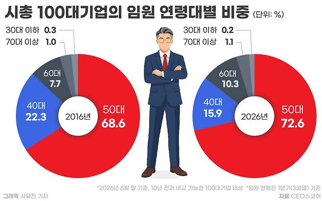 시총 100대 기업 임원 평균 54.2세…여성 늘고 젊은 임원은 희소