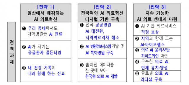 AI 기본의료 전략 핵심 과제 (사진=국가인공지능전략위원회)