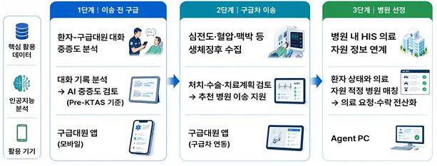 응급 AI 통합 플랫폼 모식도. 자료 보건복지부