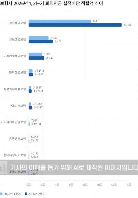 사진 = 생성형 AI, 기자가 '금융감독원 퇴직연금 비교공시'를 통해 내용을 정리하고 AI를 활용해 이미지를 제작.