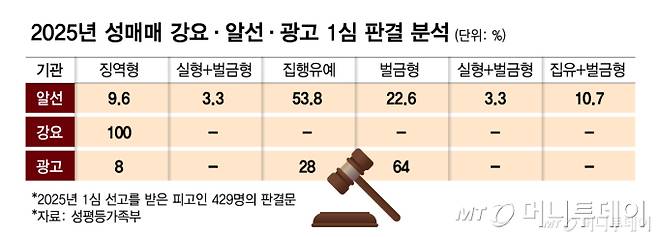 2025년 성매매 강요·알선·광고 1심 판결 분석/그래픽=김다나
