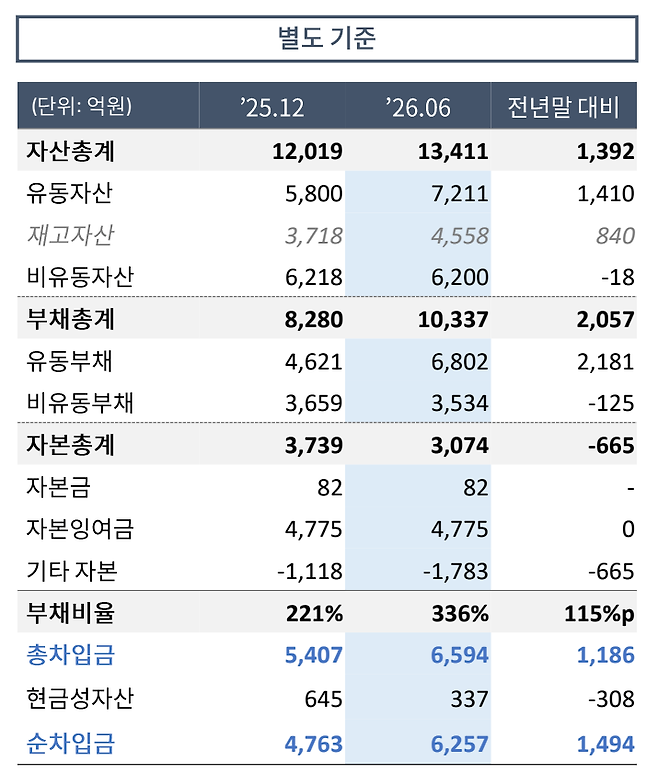 2026년 2분기 두산퓨얼셀 재무상태표. / 자료=두산퓨얼셀