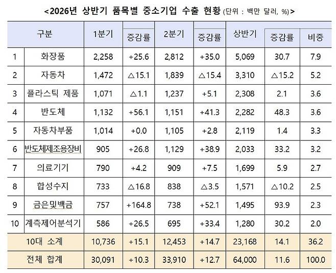 2026년 상반기 품목별 중소기업 수출 현황 (중기부 제공)