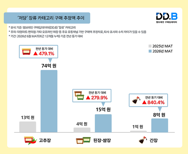 엠브레인의 구매딥데이터가 패널 2만명의 영수증 데이터를 분석, 저당 장류 카테고리의 구매 추정액을 공개했다./그래픽=엠브레인