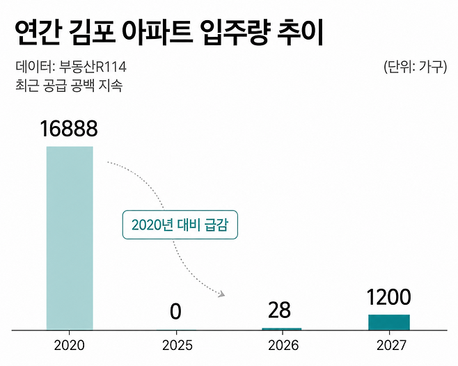 연간 김포 아파트 입주량 추이.(사진제공=더피알)