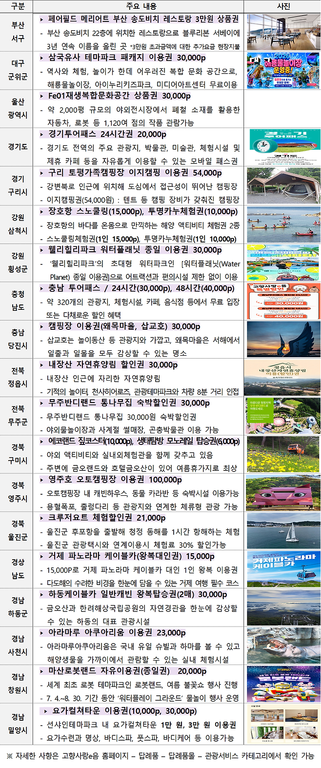 관광 및 체험형 답례품
