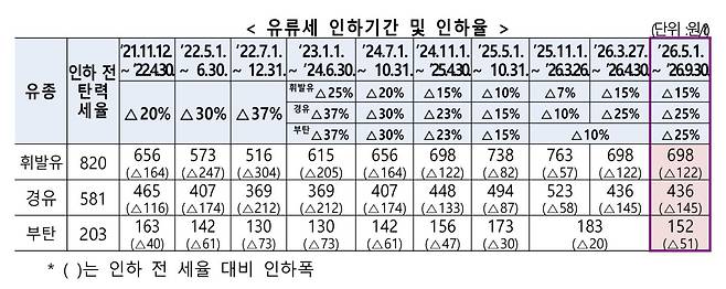 유류세 인하기간 및 인하율(재정경제부)