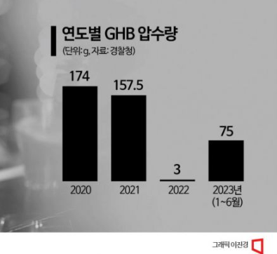 일명 '물뽕'으로 불리는 GHB는 국내에서 향정신성의약품으로 관리되는 마약류다. 무색무취에 가까워 음료에 몰래 섞기 쉽고, 복용할 경우 의식 저하나 기억 상실 등을 일으킬 수 있어 성범죄에 악용돼 왔다. 아시아경제
