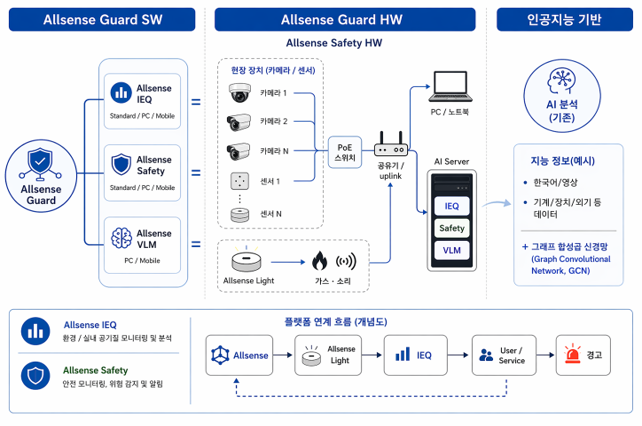 Allsense Guard 통합 플랫폼 구성도.